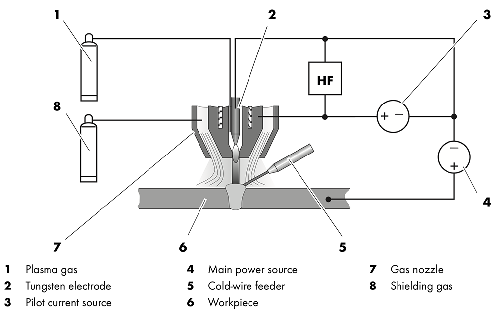 BINZEL BASICS What is Plasma Welding?